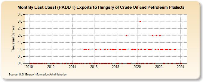 East Coast (PADD 1) Exports to Hungary of Crude Oil and Petroleum Products (Thousand Barrels)