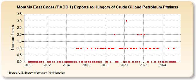 East Coast (PADD 1) Exports to Hungary of Crude Oil and Petroleum Products (Thousand Barrels)