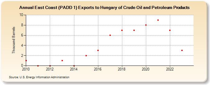 East Coast (PADD 1) Exports to Hungary of Crude Oil and Petroleum Products (Thousand Barrels)