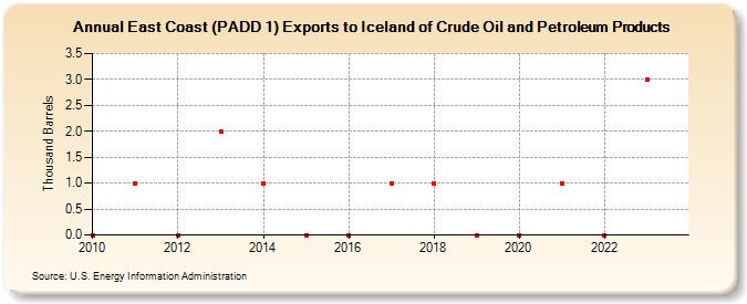 East Coast (PADD 1) Exports to Iceland of Crude Oil and Petroleum Products (Thousand Barrels)