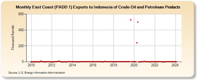 East Coast (PADD 1) Exports to Indonesia of Crude Oil and Petroleum Products (Thousand Barrels)