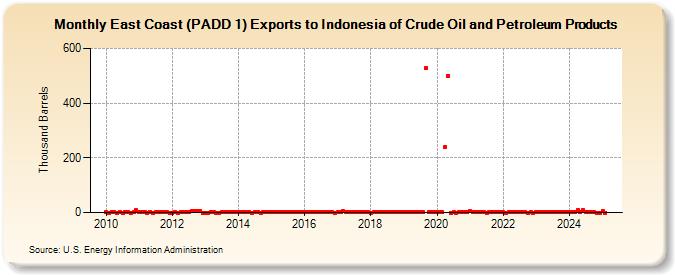 East Coast (PADD 1) Exports to Indonesia of Crude Oil and Petroleum Products (Thousand Barrels)