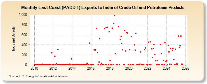 East Coast (PADD 1) Exports to India of Crude Oil and Petroleum Products (Thousand Barrels)