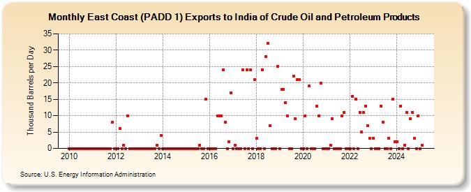 East Coast (PADD 1) Exports to India of Crude Oil and Petroleum Products (Thousand Barrels per Day)