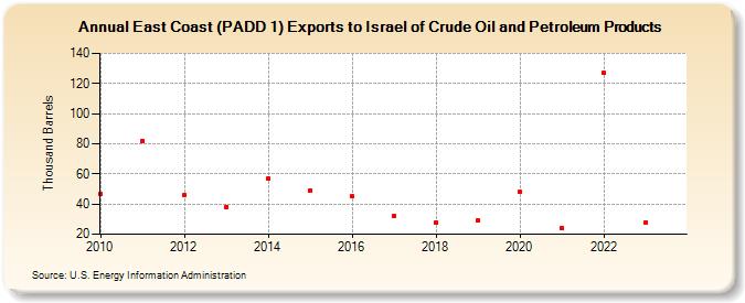 East Coast (PADD 1) Exports to Israel of Crude Oil and Petroleum Products (Thousand Barrels)