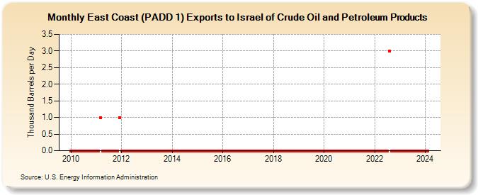 East Coast (PADD 1) Exports to Israel of Crude Oil and Petroleum Products (Thousand Barrels per Day)
