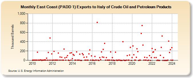 East Coast (PADD 1) Exports to Italy of Crude Oil and Petroleum Products (Thousand Barrels)