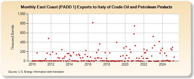 East Coast (PADD 1) Exports to Italy of Crude Oil and Petroleum Products (Thousand Barrels)