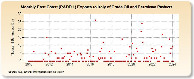 East Coast (PADD 1) Exports to Italy of Crude Oil and Petroleum Products (Thousand Barrels per Day)