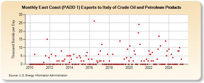 East Coast (PADD 1) Exports to Italy of Crude Oil and Petroleum Products (Thousand Barrels per Day)