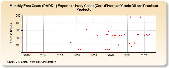 East Coast (PADD 1) Exports to Ivory Coast (Cote d