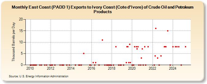 East Coast (PADD 1) Exports to Ivory Coast (Cote d