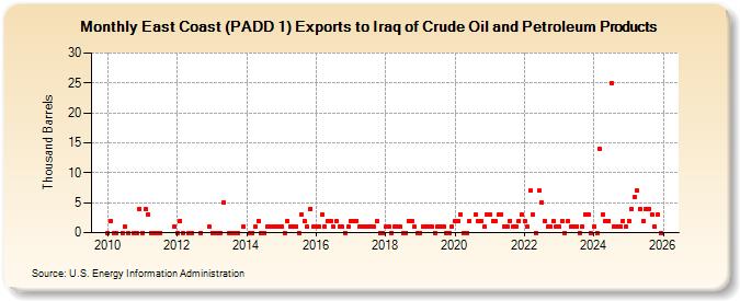 East Coast (PADD 1) Exports to Iraq of Crude Oil and Petroleum Products (Thousand Barrels)