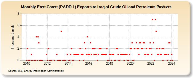 East Coast (PADD 1) Exports to Iraq of Crude Oil and Petroleum Products (Thousand Barrels)