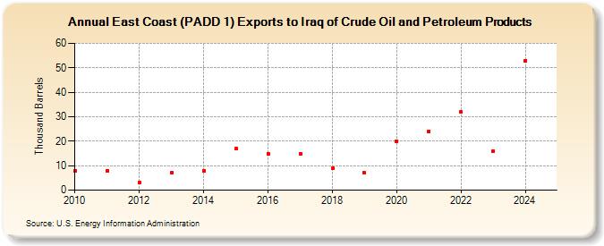 East Coast (PADD 1) Exports to Iraq of Crude Oil and Petroleum Products (Thousand Barrels)