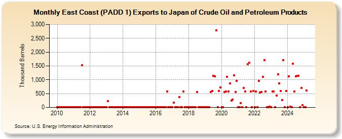 East Coast (PADD 1) Exports to Japan of Crude Oil and Petroleum Products (Thousand Barrels)