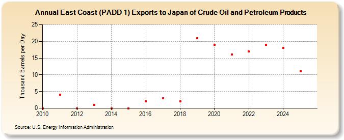 East Coast (PADD 1) Exports to Japan of Crude Oil and Petroleum Products (Thousand Barrels per Day)