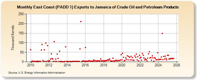 East Coast (PADD 1) Exports to Jamaica of Crude Oil and Petroleum Products (Thousand Barrels)