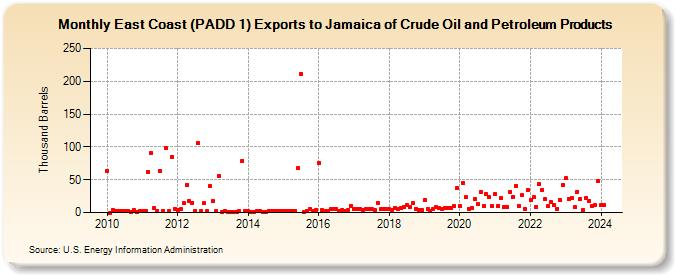 East Coast (PADD 1) Exports to Jamaica of Crude Oil and Petroleum Products (Thousand Barrels)