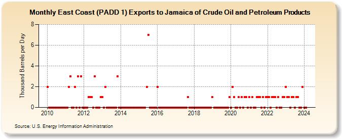 East Coast (PADD 1) Exports to Jamaica of Crude Oil and Petroleum Products (Thousand Barrels per Day)