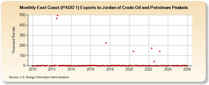 East Coast (PADD 1) Exports to Jordan of Crude Oil and Petroleum Products (Thousand Barrels)