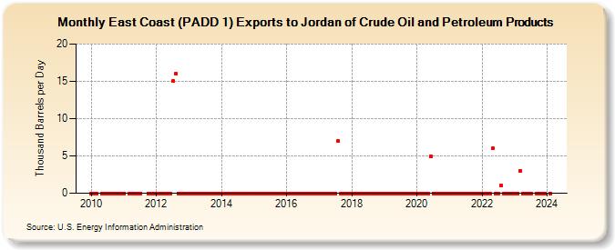 East Coast (PADD 1) Exports to Jordan of Crude Oil and Petroleum Products (Thousand Barrels per Day)