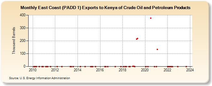 East Coast (PADD 1) Exports to Kenya of Crude Oil and Petroleum Products (Thousand Barrels)