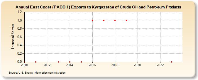 East Coast (PADD 1) Exports to Kyrgyzstan of Crude Oil and Petroleum Products (Thousand Barrels)