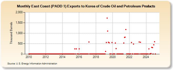 East Coast (PADD 1) Exports to Korea of Crude Oil and Petroleum Products (Thousand Barrels)