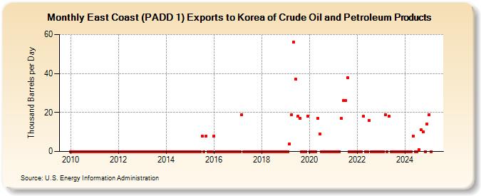 East Coast (PADD 1) Exports to Korea of Crude Oil and Petroleum Products (Thousand Barrels per Day)