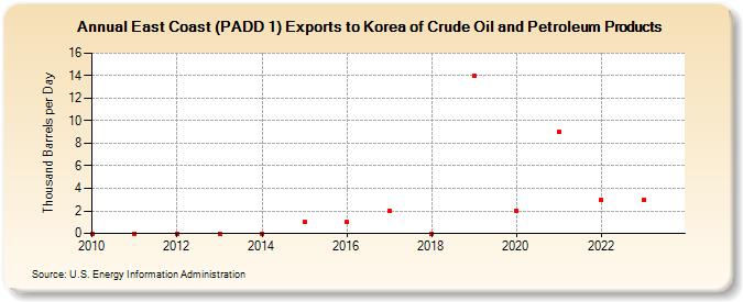 East Coast (PADD 1) Exports to Korea of Crude Oil and Petroleum Products (Thousand Barrels per Day)