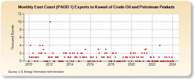 East Coast (PADD 1) Exports to Kuwait of Crude Oil and Petroleum Products (Thousand Barrels)