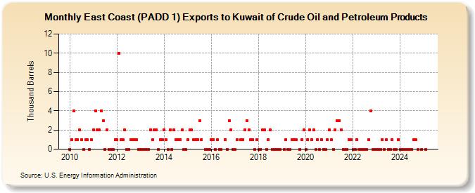 East Coast (PADD 1) Exports to Kuwait of Crude Oil and Petroleum Products (Thousand Barrels)