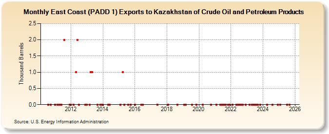 East Coast (PADD 1) Exports to Kazakhstan of Crude Oil and Petroleum Products (Thousand Barrels)