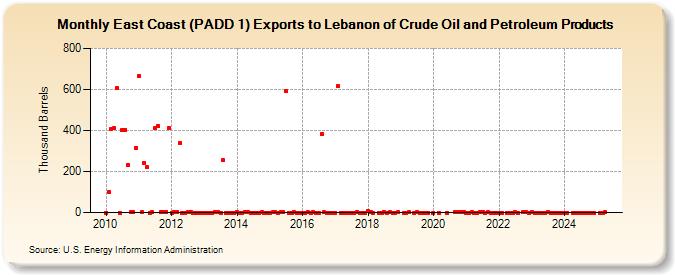 East Coast (PADD 1) Exports to Lebanon of Crude Oil and Petroleum Products (Thousand Barrels)