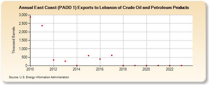 East Coast (PADD 1) Exports to Lebanon of Crude Oil and Petroleum Products (Thousand Barrels)
