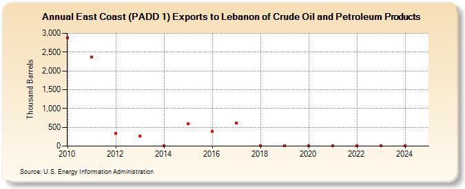 East Coast (PADD 1) Exports to Lebanon of Crude Oil and Petroleum Products (Thousand Barrels)