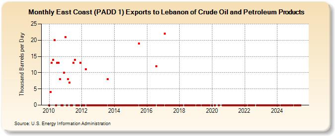 East Coast (PADD 1) Exports to Lebanon of Crude Oil and Petroleum Products (Thousand Barrels per Day)