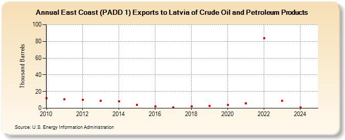 East Coast (PADD 1) Exports to Latvia of Crude Oil and Petroleum Products (Thousand Barrels)