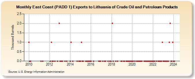 East Coast (PADD 1) Exports to Lithuania of Crude Oil and Petroleum Products (Thousand Barrels)