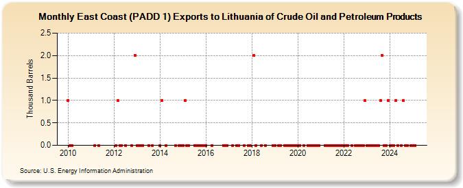 East Coast (PADD 1) Exports to Lithuania of Crude Oil and Petroleum Products (Thousand Barrels)