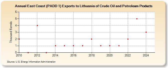 East Coast (PADD 1) Exports to Lithuania of Crude Oil and Petroleum Products (Thousand Barrels)