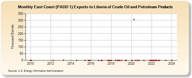 East Coast (PADD 1) Exports to Liberia of Crude Oil and Petroleum Products (Thousand Barrels)