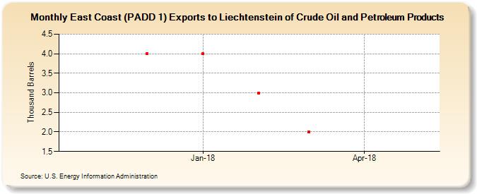 East Coast (PADD 1) Exports to Liechtenstein of Crude Oil and Petroleum Products (Thousand Barrels)