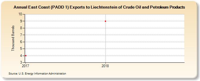 East Coast (PADD 1) Exports to Liechtenstein of Crude Oil and Petroleum Products (Thousand Barrels)
