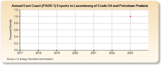 East Coast (PADD 1) Exports to Luxembourg of Crude Oil and Petroleum Products (Thousand Barrels)