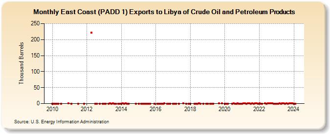 East Coast (PADD 1) Exports to Libya of Crude Oil and Petroleum Products (Thousand Barrels)