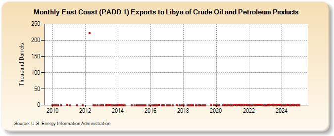 East Coast (PADD 1) Exports to Libya of Crude Oil and Petroleum Products (Thousand Barrels)