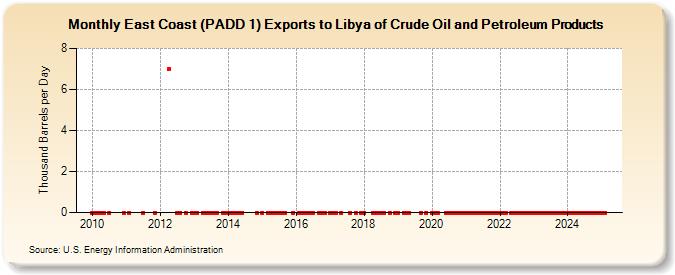 East Coast (PADD 1) Exports to Libya of Crude Oil and Petroleum Products (Thousand Barrels per Day)