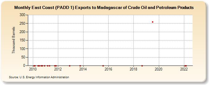 East Coast (PADD 1) Exports to Madagascar of Crude Oil and Petroleum Products (Thousand Barrels)